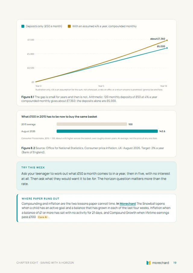 Page from the guide: a line chart of 50 pounds a month saved for ten years